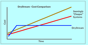 Cost Comparison